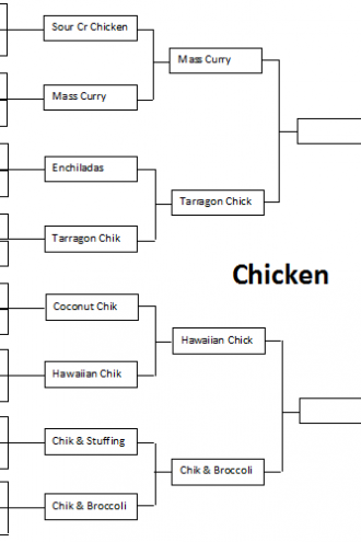March Madness Round 2 Results:  Chicken